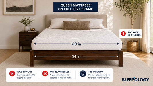 Will a queen mattress fit on a full bed frame?