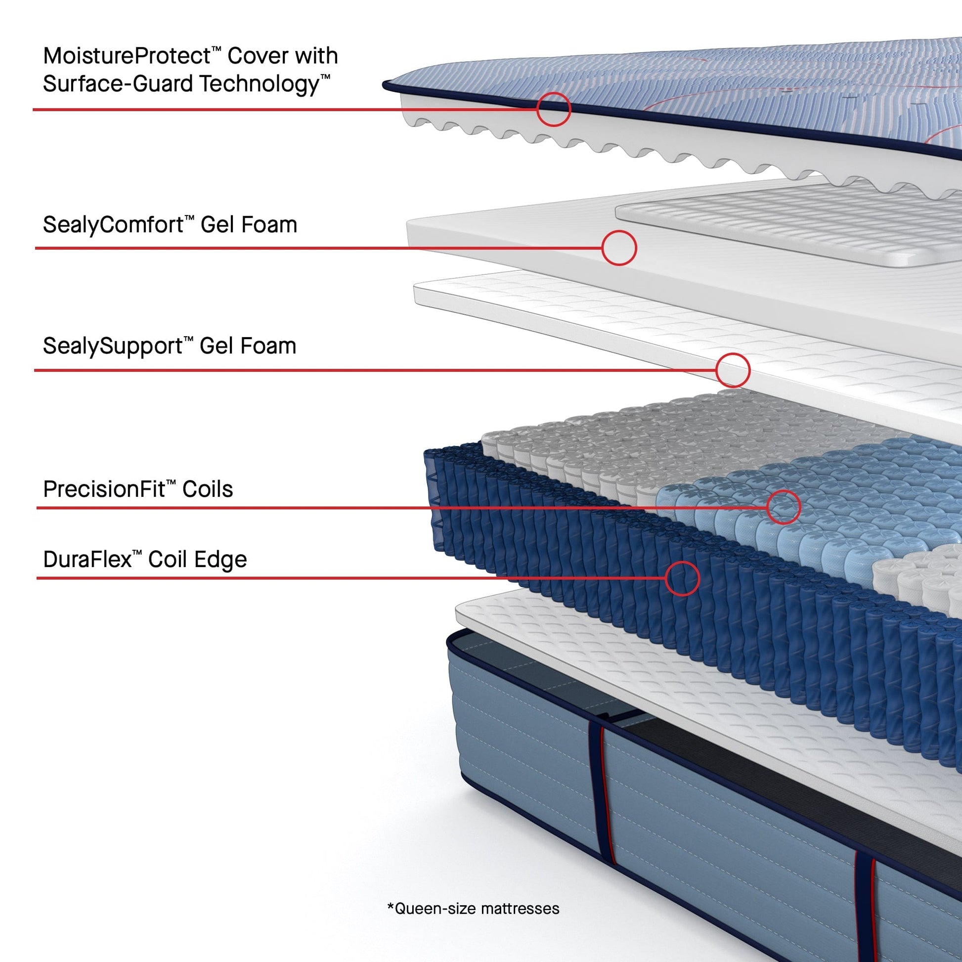 best Sealy Mattress Sealy Posturepedic Plus Medium Mattress – Paterson II